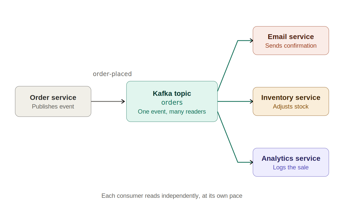 Diagram of an order service publishing a single order-placed event to a Kafka topic, with three independent consumers reading from that topic: an email service, an inventory service, and an analytics service