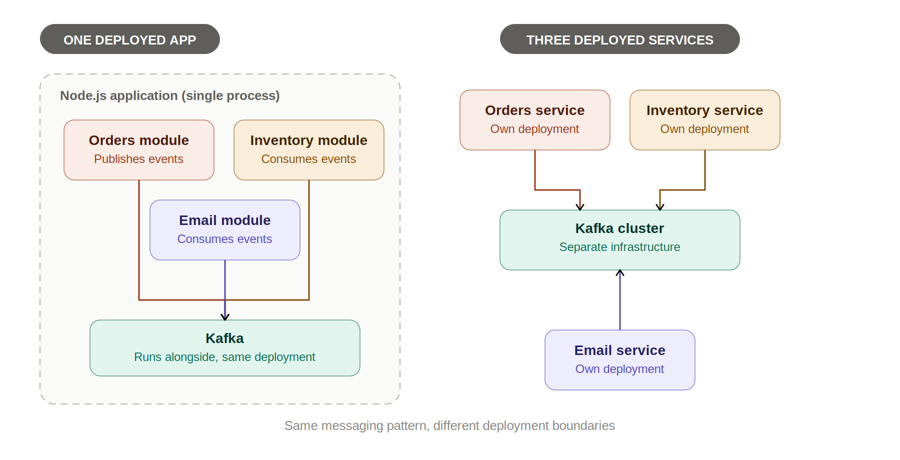 Side by side architecture comparison: on the left a single deployed Node.js application whose internal modules publish and consume events through Kafka, on the right three separately deployed microservices communicating only through Kafka topics