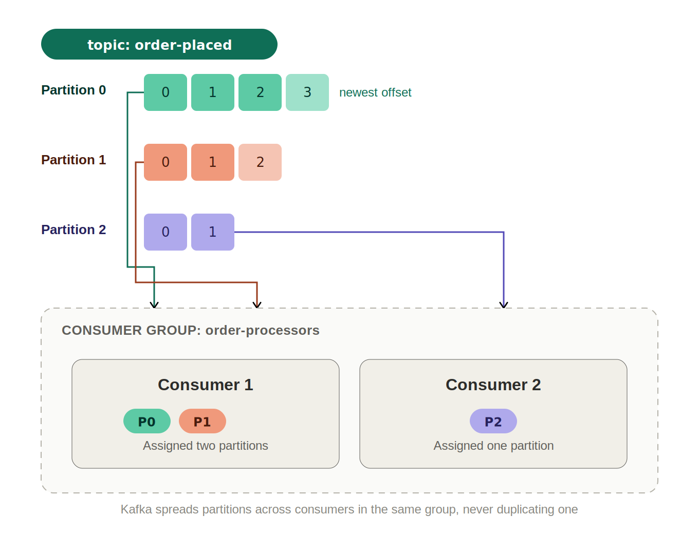 Diagram of a Kafka topic named order-placed split into three partitions, each showing numbered offset slots holding order records, with a consumer group of two instances where one consumer is assigned two partitions and the other is assigned one