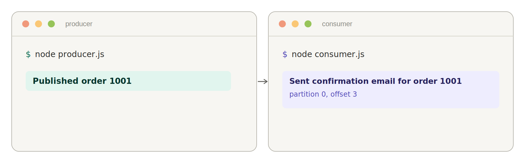 Two side by side terminal windows, the left running node producer.js and printing Published order 1001, the right running node consumer.js and printing a confirmation email log line with the partition and offset of the received message