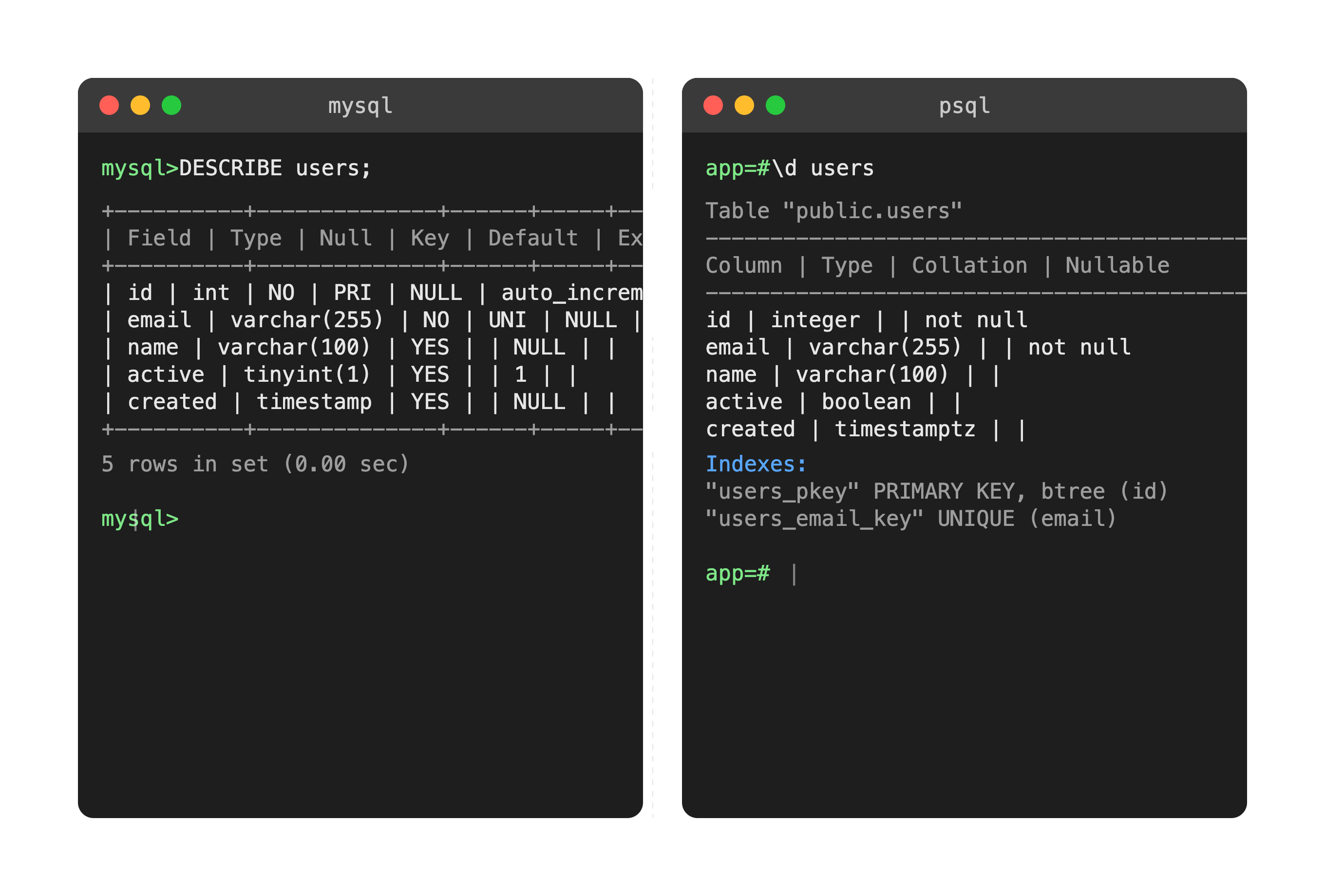 Side-by-side terminal screenshot comparing a MySQL client session on the left and a psql session on the right, both running a DESCRIBE or table inspection command against the same users table, showing the different output formatting of each client