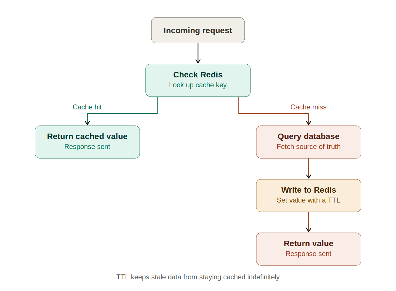 Flow diagram of the cache-aside pattern showing an incoming request checking Redis first, returning immediately on a cache hit, and on a cache miss querying the database, writing the result back into Redis with a TTL, then returning it