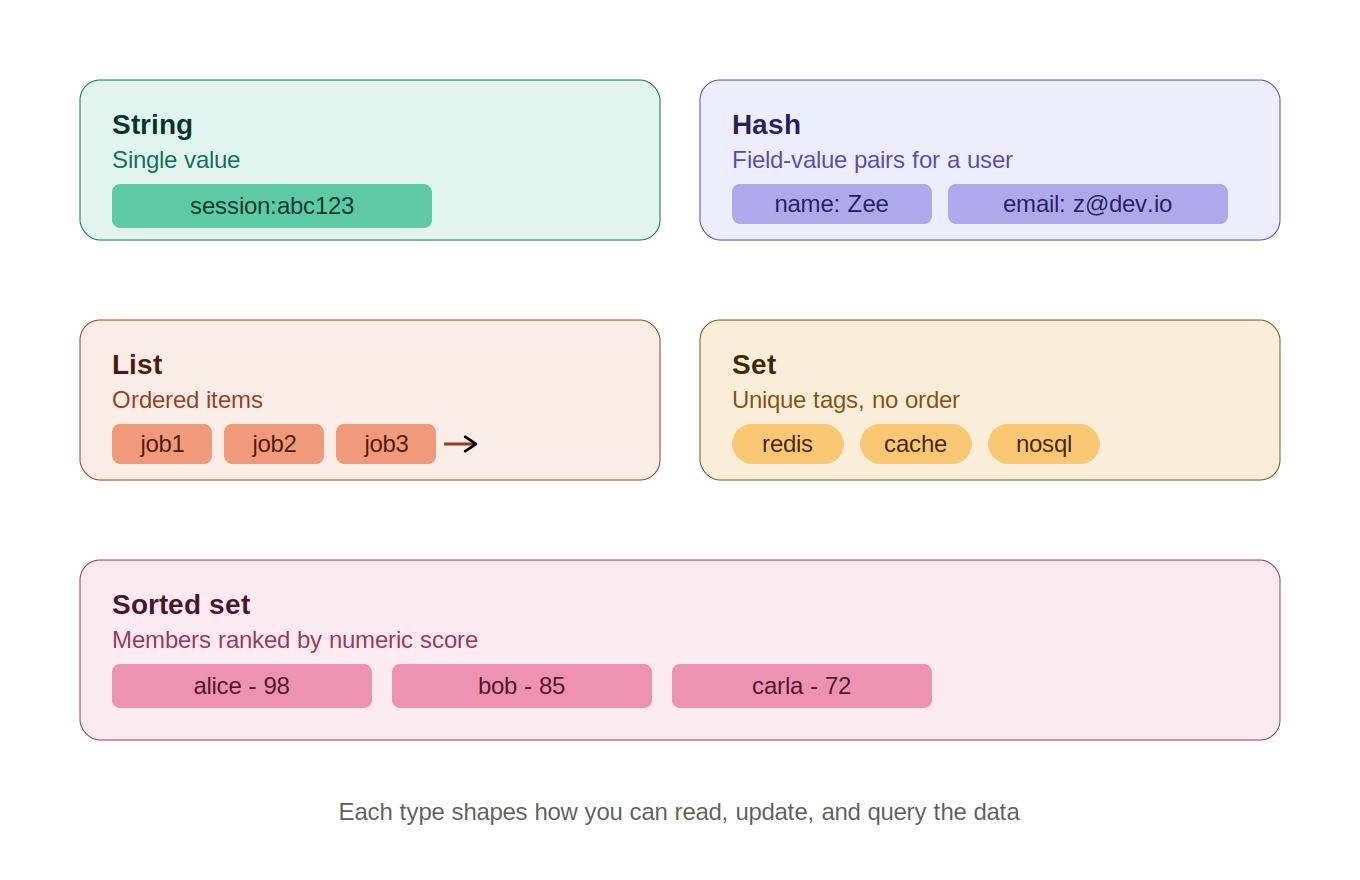 Diagram showing the five core Redis data types as labelled boxes: a string holding a single value, a hash holding field-value pairs for a user object, an ordered list, a set of unique tags, and a sorted set with numeric scores next to each member