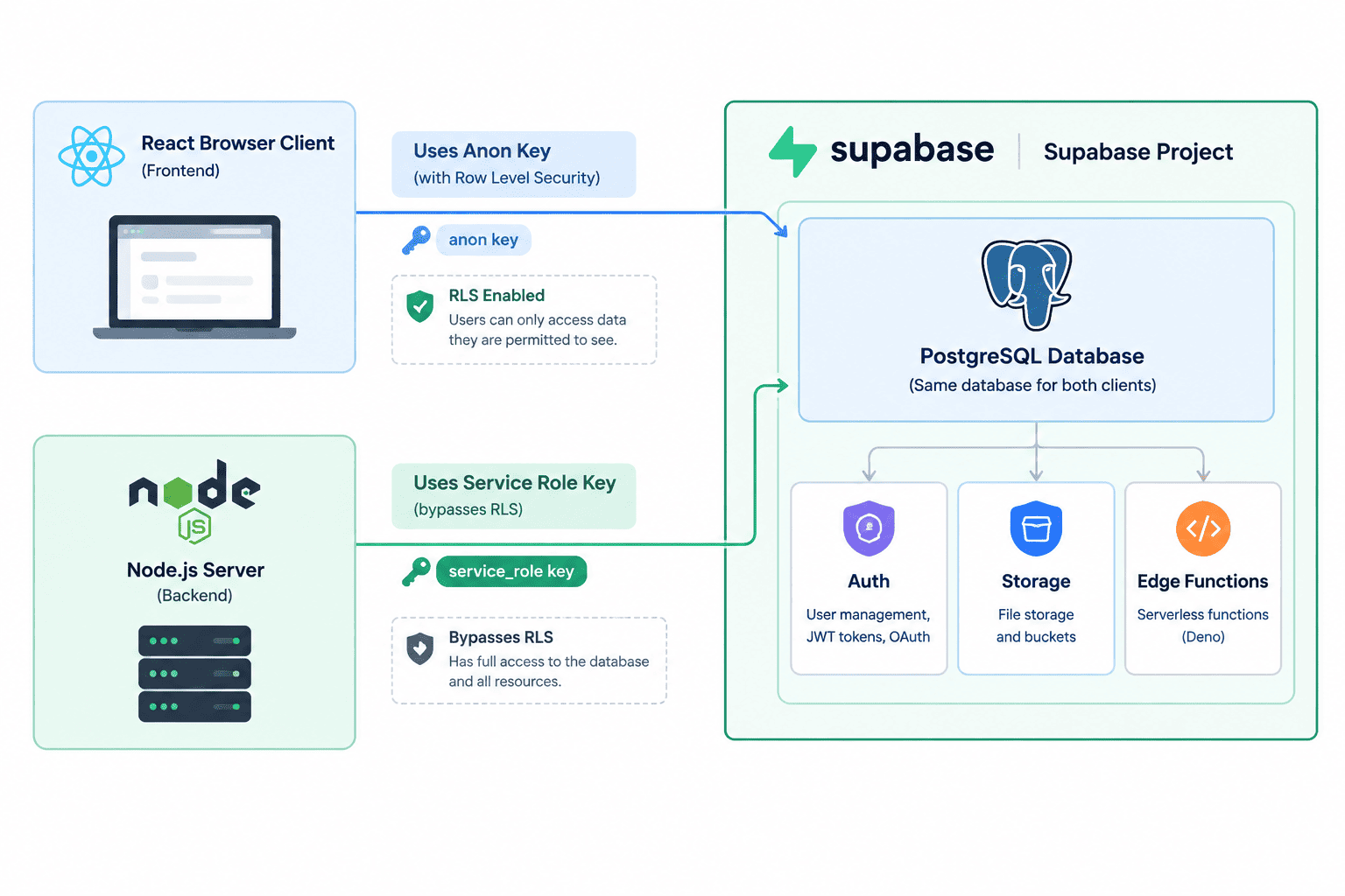 Architecture diagram showing a React browser client and a Node.js server both connecting to a Supabase project, with the browser using the anon key through Row Level Security and the server using the service role key bypassing RLS, both reaching the same PostgreSQL database alongside Auth, Storage and Edge Functions