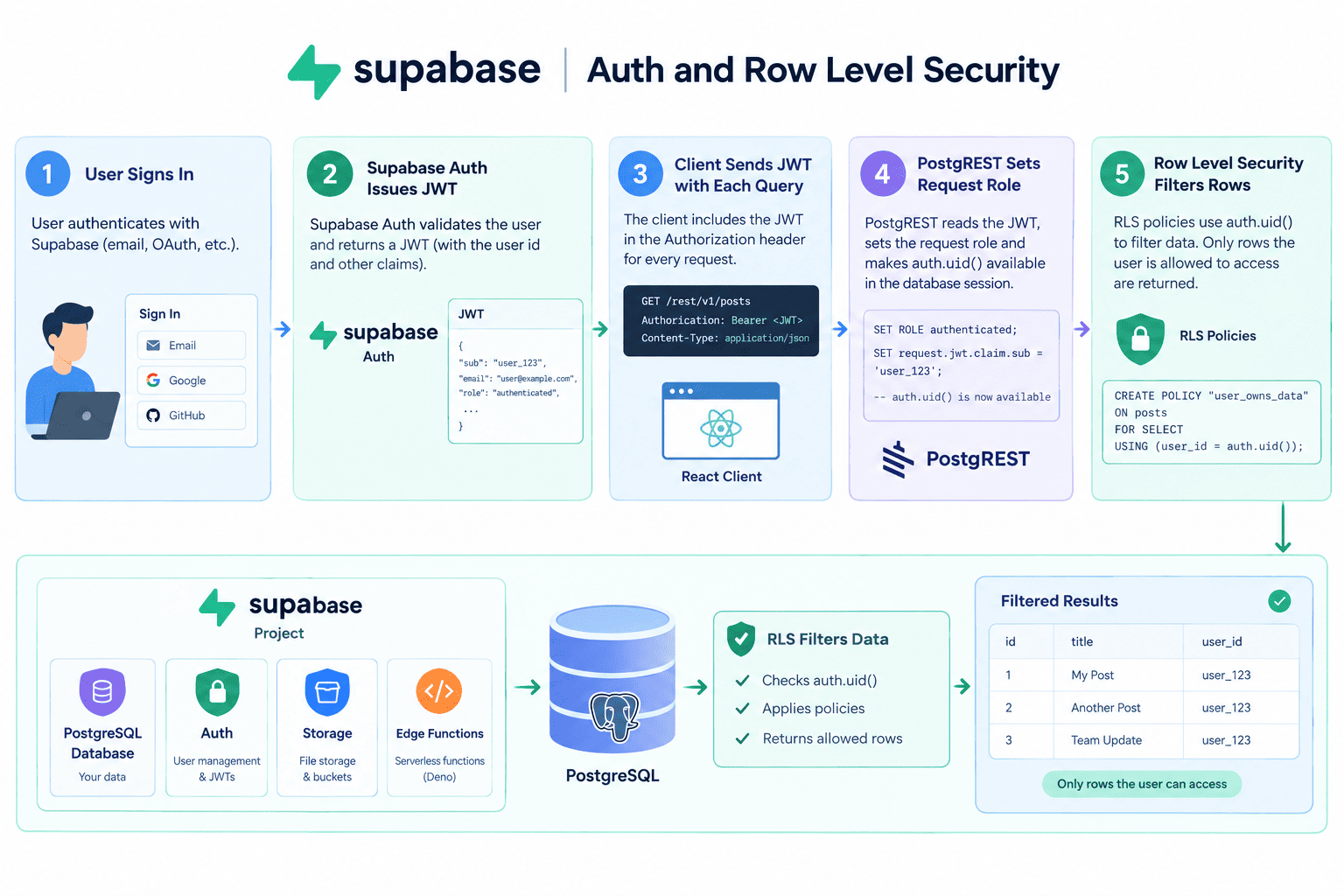 Flowchart of a Supabase authenticated request: user signs in, Supabase Auth issues a JWT containing the user id, the client sends the JWT with each query, PostgREST sets the request role and auth.uid(), and Row Level Security policies filter rows before results return
