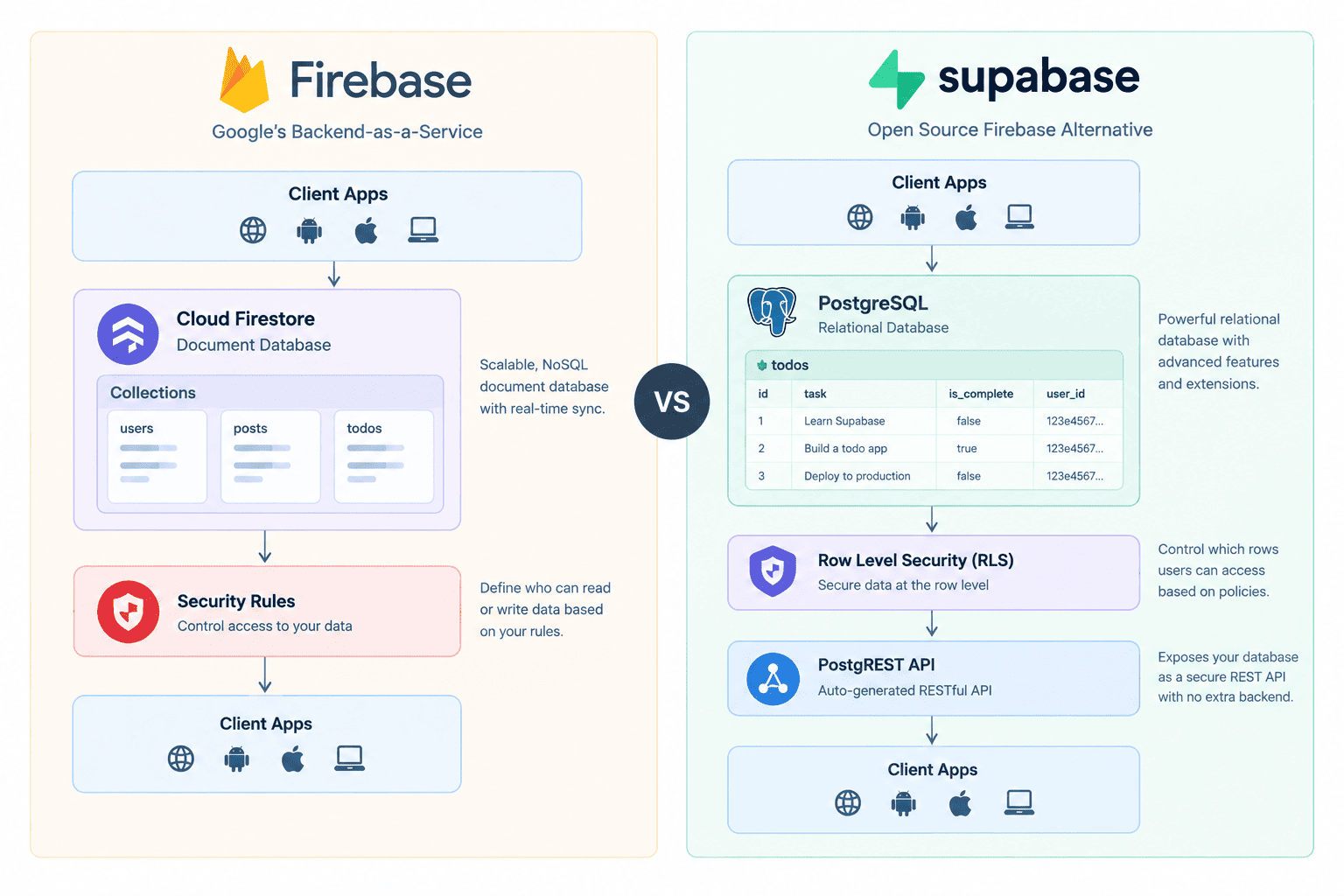 Side-by-side comparison diagram of Firebase and Supabase architectures, with Firebase showing a Firestore document collection and Security Rules layer, and Supabase showing a PostgreSQL table with Row Level Security policies feeding a PostgREST API