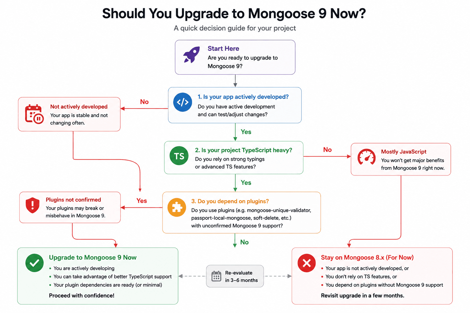 Decision flowchart helping a developer decide whether to upgrade to Mongoose 9 now, branching on whether the app is actively developed, whether it is TypeScript heavy, and whether it depends on plugins with unconfirmed Mongoose 9 support, ending in either upgrade now or stay on Mongoose 8.x and revisit later