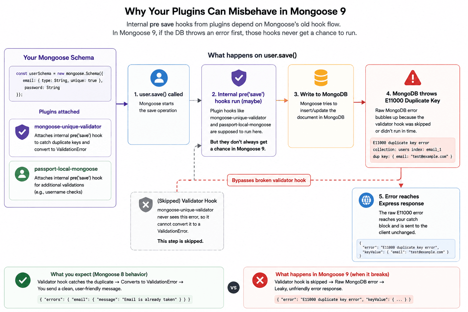 Diagram of a Mongoose schema with mongoose-unique-validator and passport-local-mongoose plugins each attaching an internal pre save hook, showing an arrow where a raw MongoDB E11000 duplicate key error bypasses the broken validator hook and reaches the Express response unchanged instead of being converted into a clean validation error
