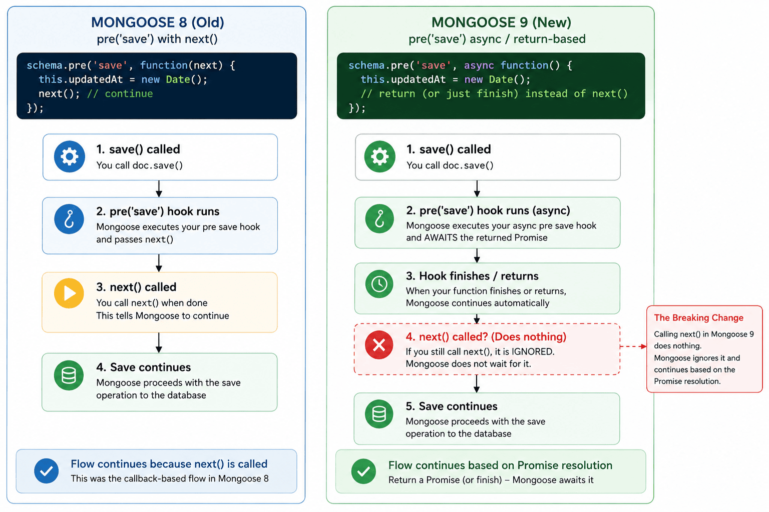 Side-by-side flow diagram comparing a Mongoose 8 pre save hook that calls a next callback to continue the save operation against a Mongoose 9 async pre save hook whose return value is awaited directly, with a red X marking the point where the old next call now silently does nothing