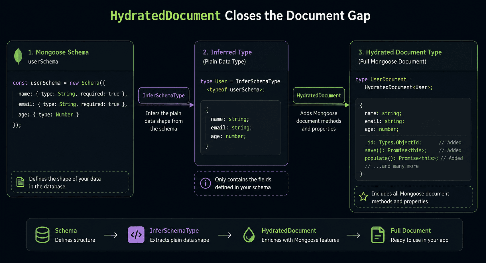 Left-to-right pipeline diagram showing a Mongoose schema flowing through InferSchemaType to produce a plain data type with only name, email, and age fields, then flowing through HydratedDocument to produce the full document type, with save, populate, and underscore id labeled as newly added at that second step