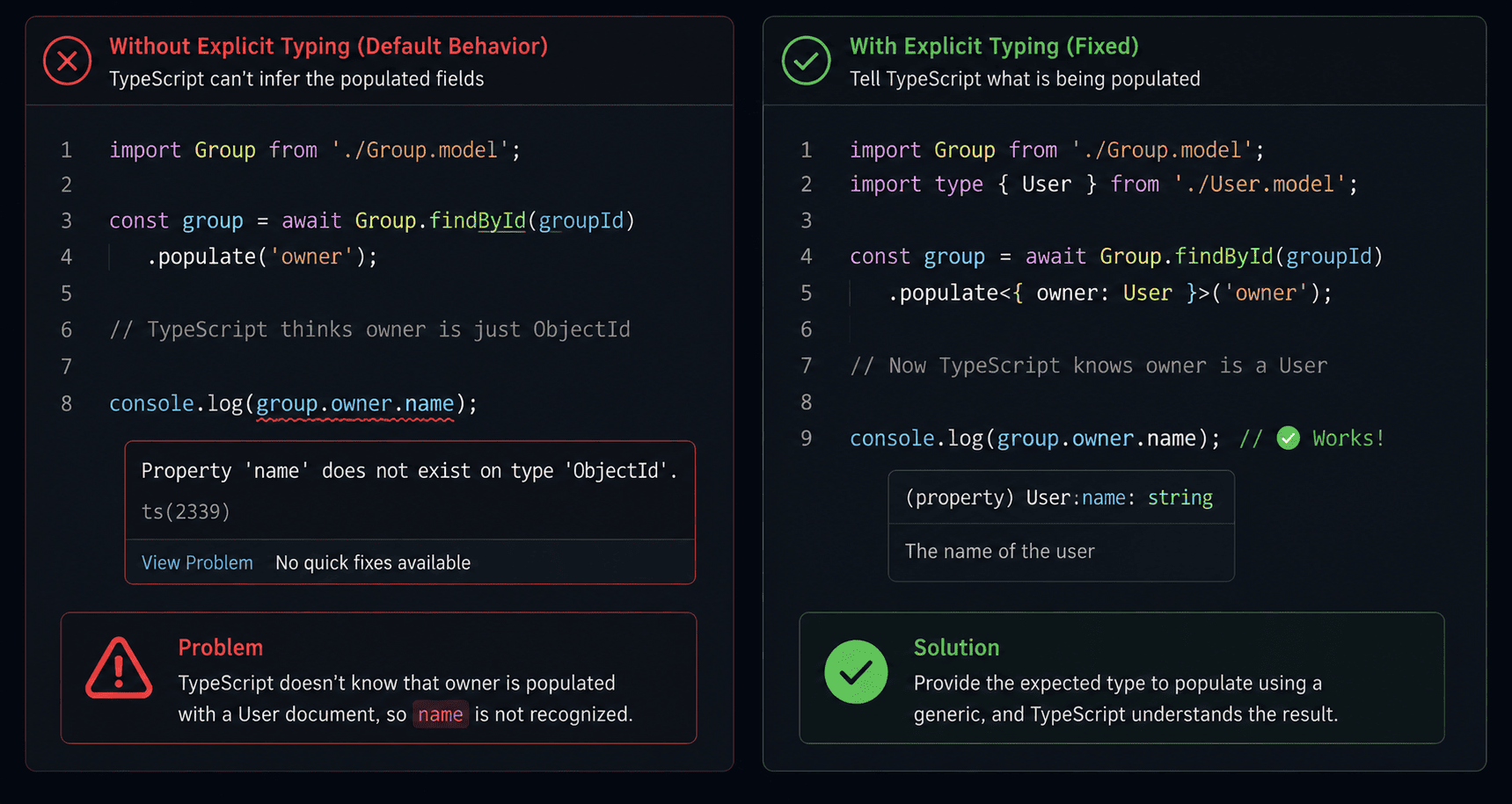 Split-panel screenshot-style diagram showing a red TypeScript error underline on group.owner.name with the tooltip Property name does not exist on type ObjectId on the left, and the fixed version on the right where populate is called with an explicit generic argument and group.owner.name resolves cleanly with no error underline