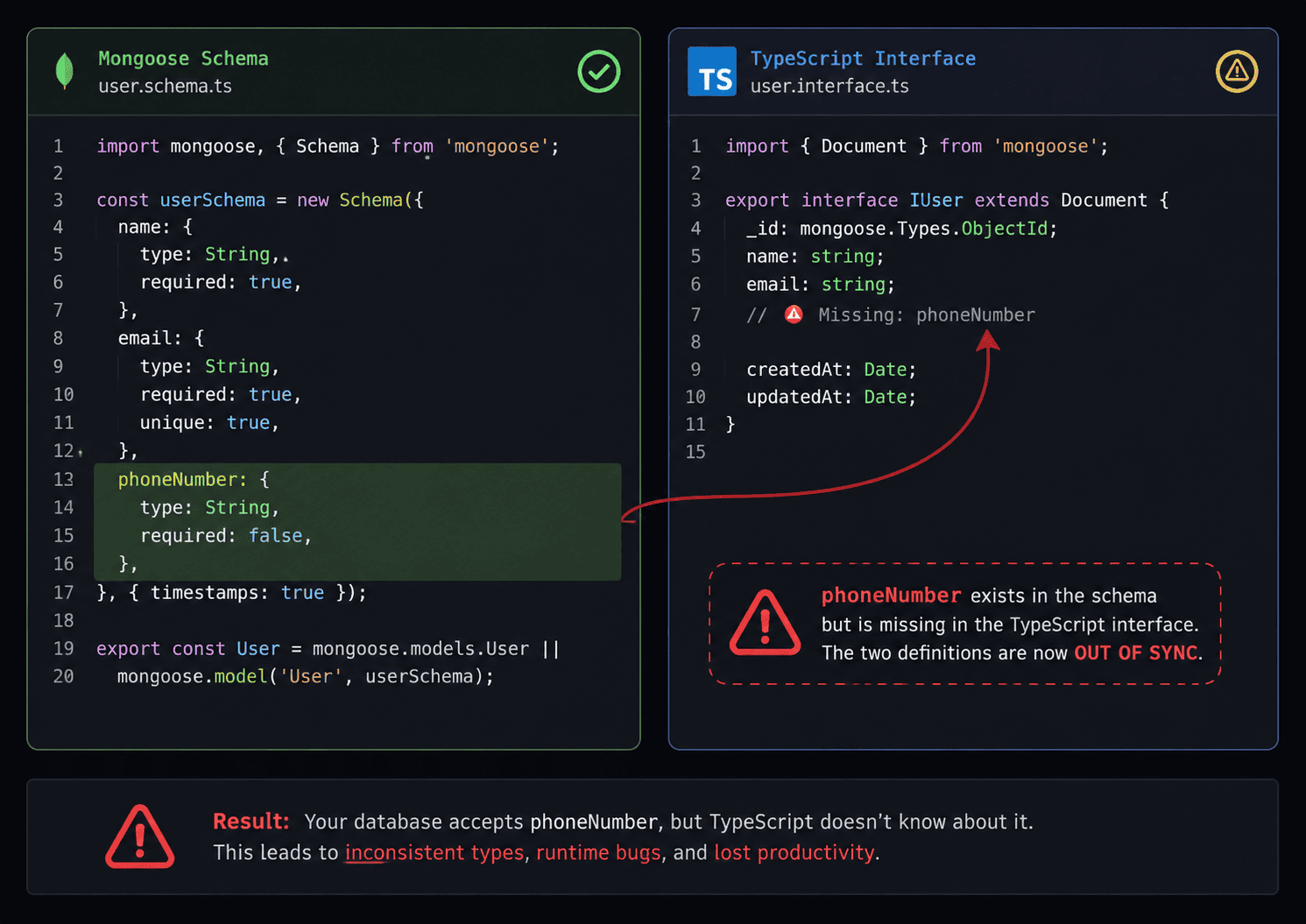 Side-by-side code comparison showing a Mongoose schema on the left with a phoneNumber field added to it, and a hand-written IUser interface on the right that was never updated to include phoneNumber, with a red arrow and warning icon pointing at the missing field to show where the two definitions have drifted apart