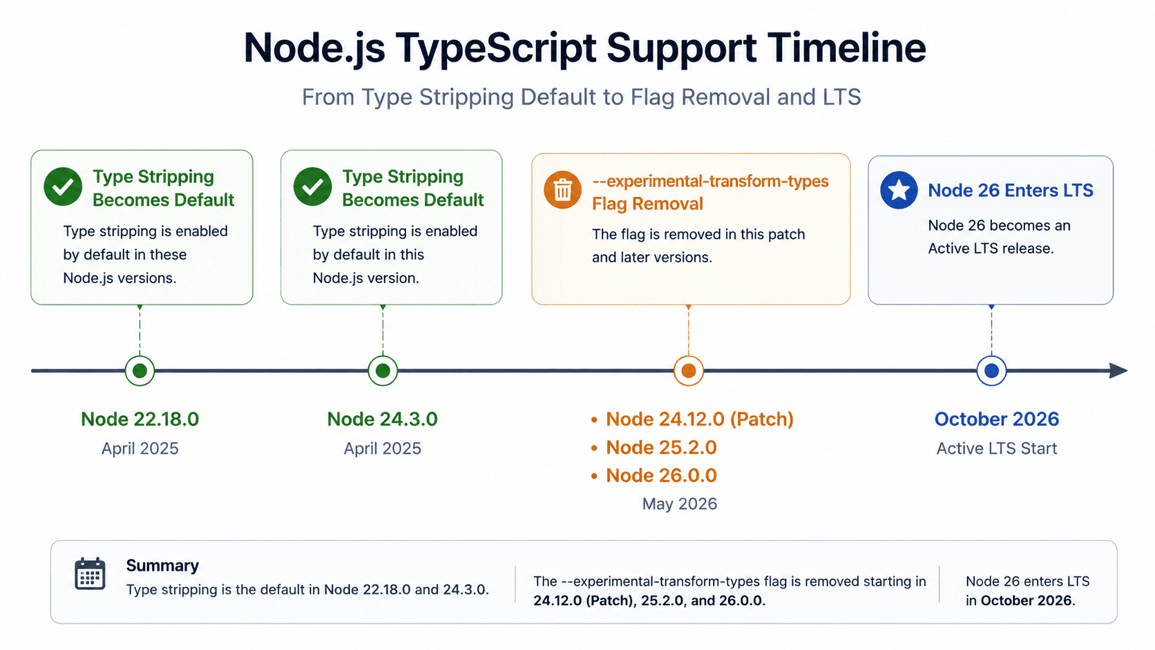 Horizontal timeline showing type stripping becoming default in Node 22.18 and 24.3, the transform-types flag removal landing in Node 24.12.0 patch, 25.2.0, and 26.0.0 in May 2026, and Node 26 entering LTS in October 2026