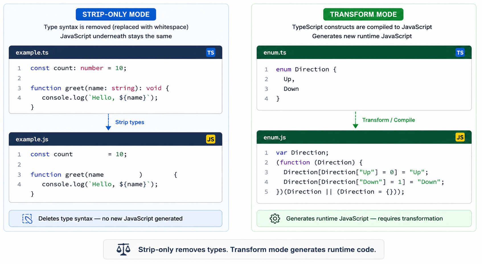 Diagram comparing two pipelines: strip-only mode showing a TypeScript file with type annotations replaced by whitespace and the JavaScript underneath unchanged, next to transform mode showing an enum being compiled into a full runtime object with forward and reverse key mappings