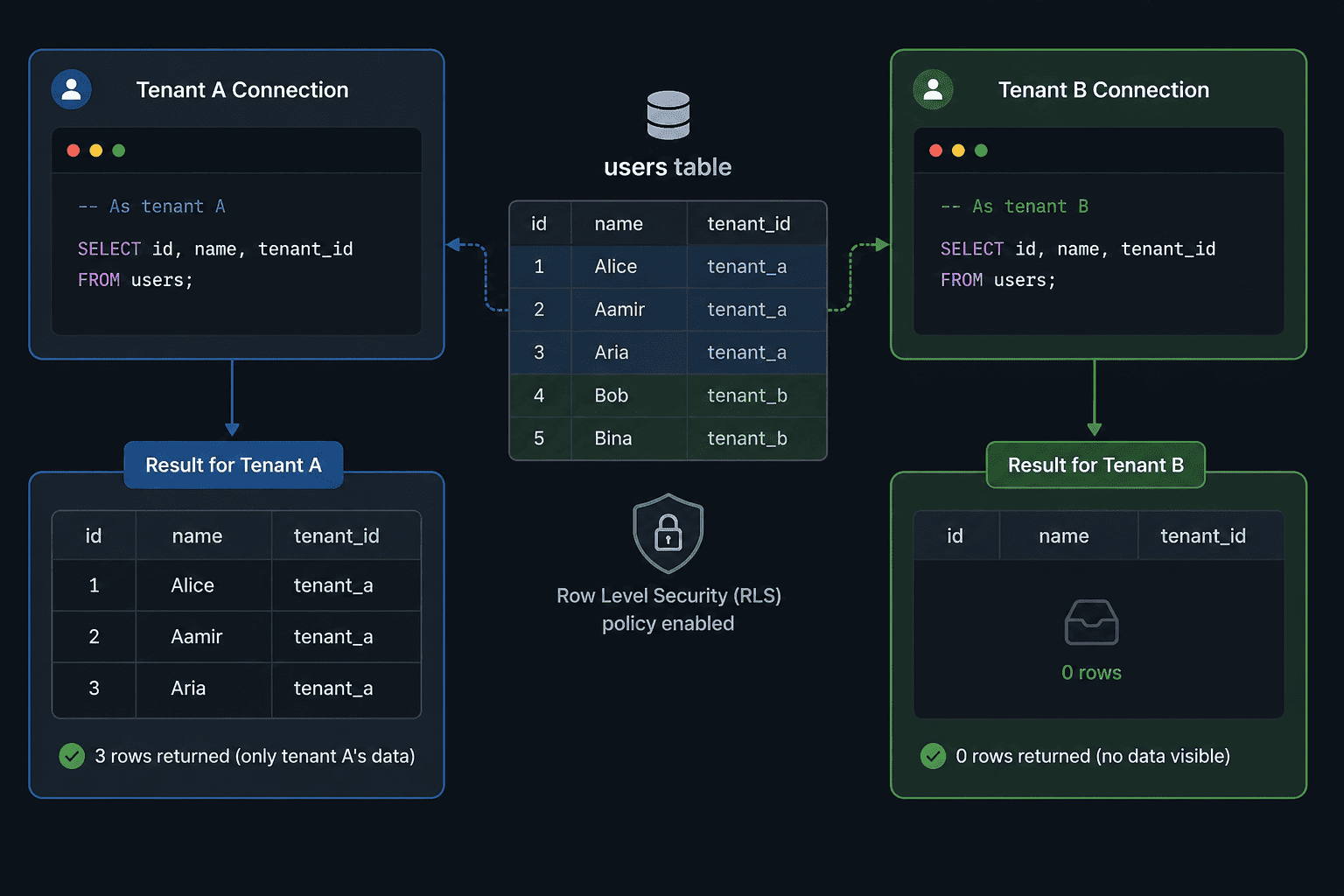 Side-by-side diagram showing tenant A's database connection running a SELECT query and receiving only tenant A's rows, next to tenant B's connection running the identical query against the same table and receiving zero rows back