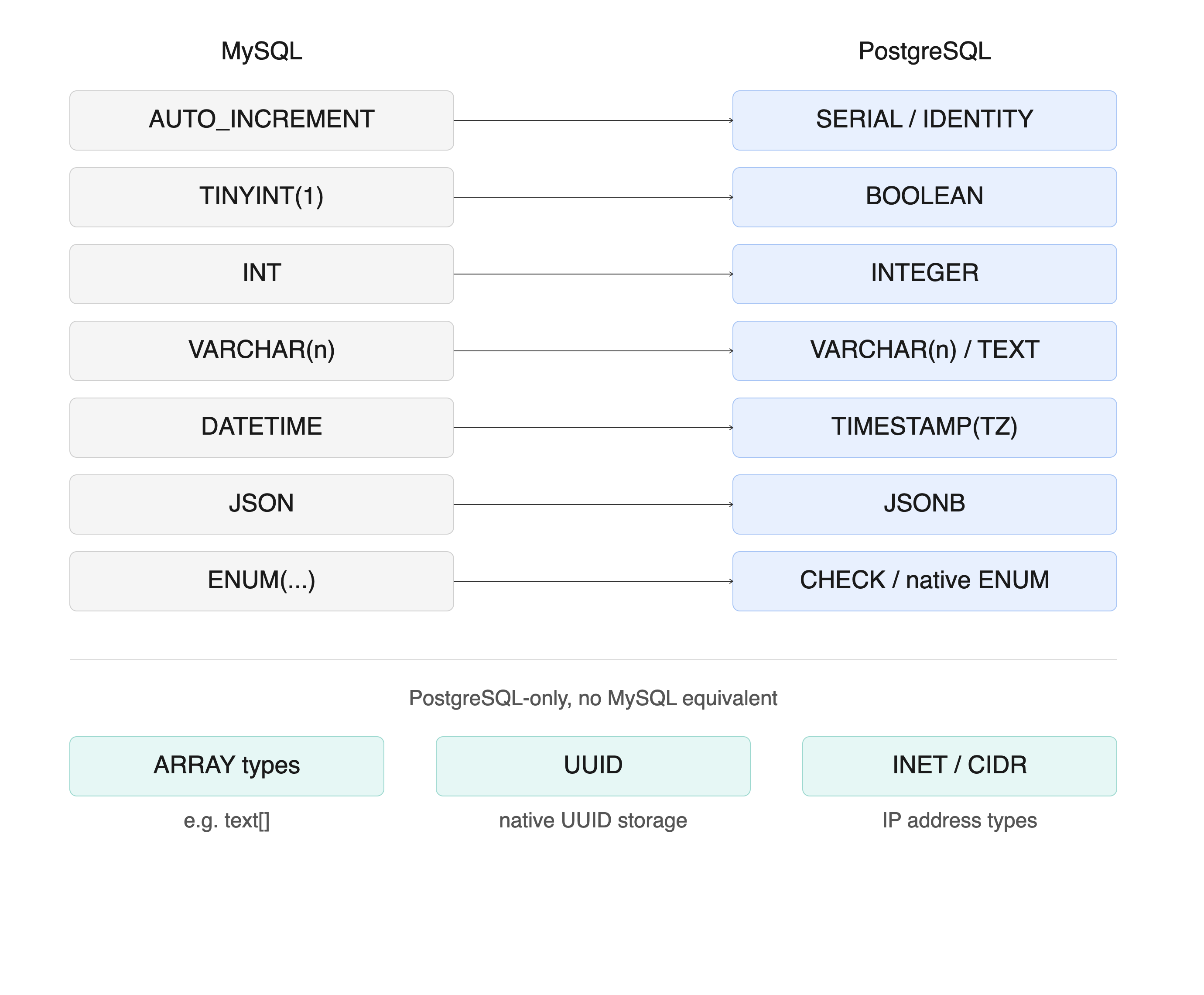 Full-width comparison diagram mapping MySQL data types in the left column to their PostgreSQL equivalents in the right column, covering AUTO_INCREMENT to SERIAL, TINYINT(1) to BOOLEAN, JSON to JSONB, and highlighting PostgreSQL-only types such as arrays, UUID, and INET that have no MySQL equivalent