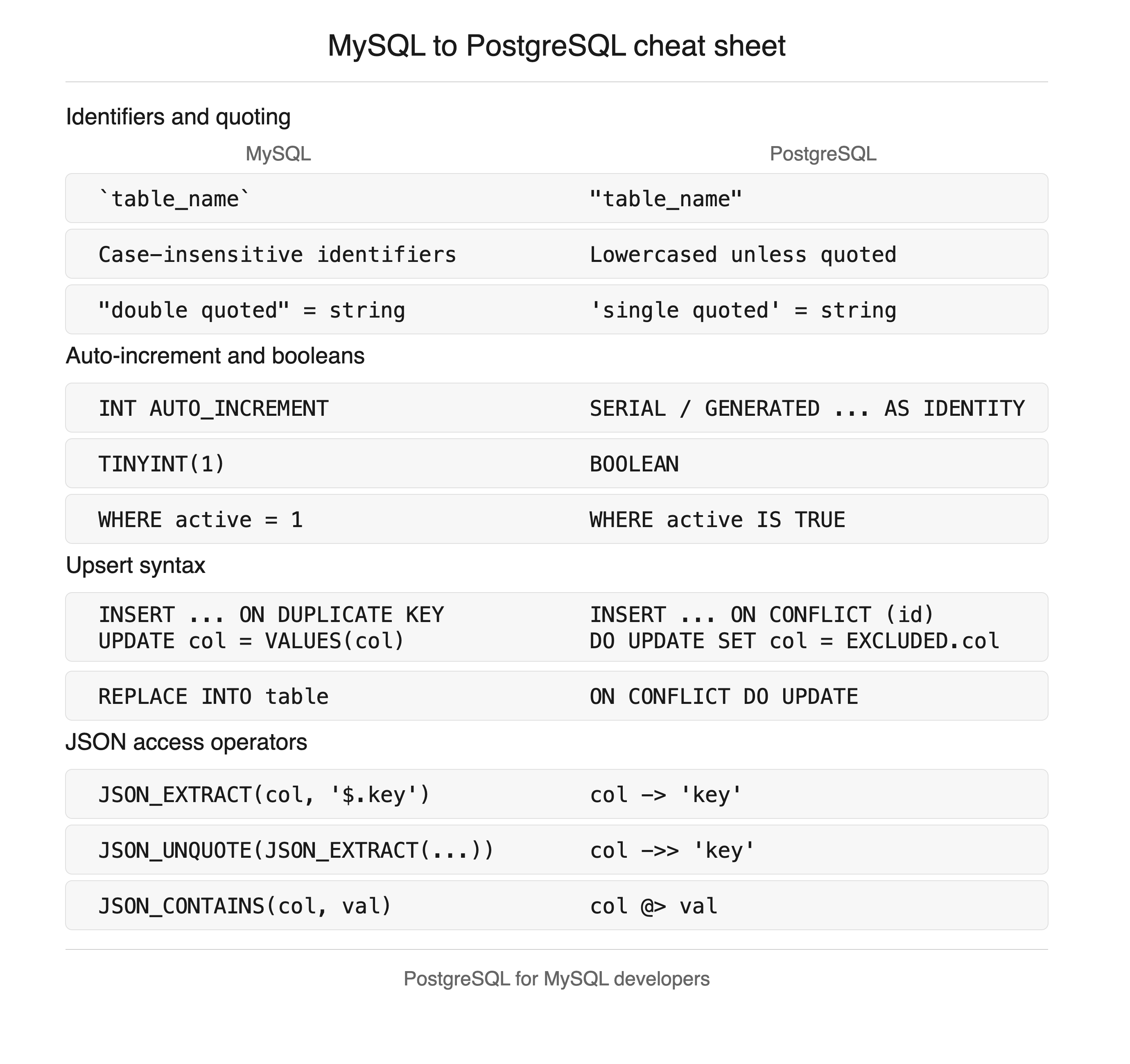 Printable quick-reference card summarising the main MySQL to PostgreSQL differences, grouped into four sections: identifiers and quoting, auto-increment and booleans, upsert syntax, and JSON access operators, with the MySQL form on the left and the PostgreSQL equivalent on the right of each row