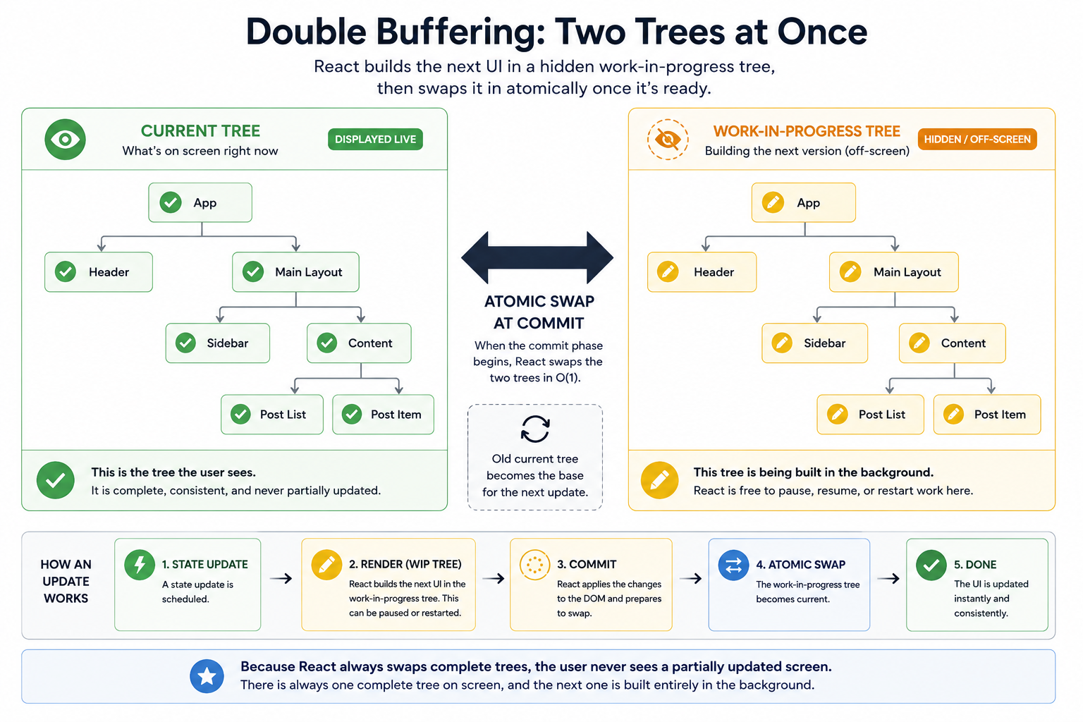 Side-by-side diagram showing the current tree on the left, displayed live with green checkmarked component boxes, and the work in progress tree on the right, being built off-screen with yellow boxes and pencil icons, connected by a large double-headed arrow in the center labeled atomic swap at commit
