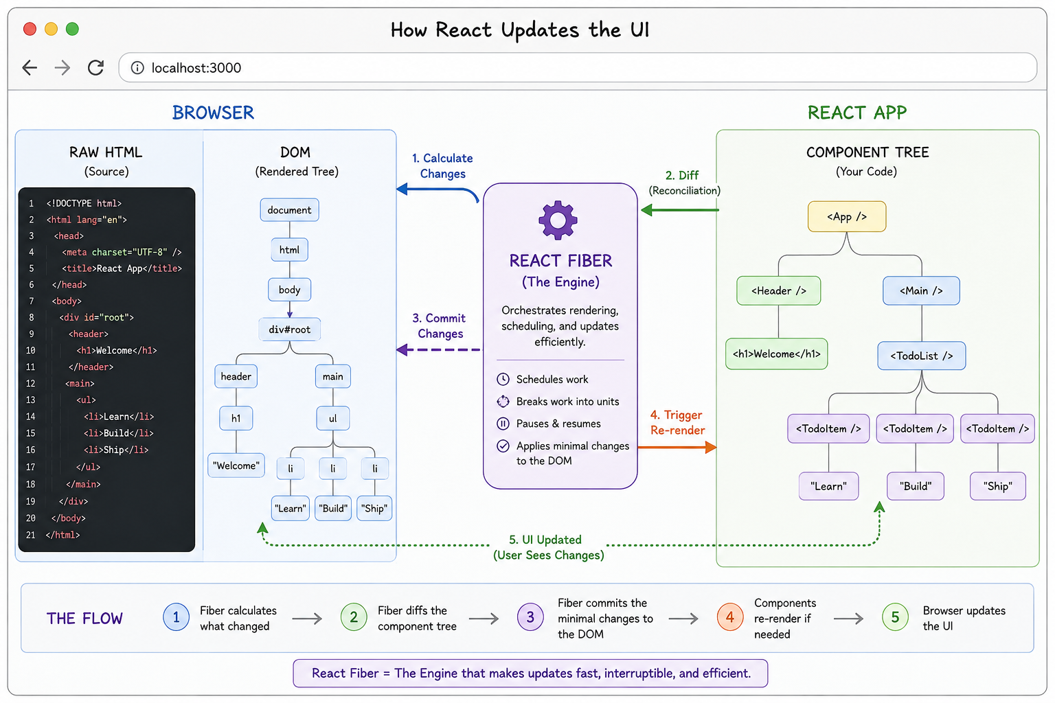 Diagram showing a browser window split between raw HTML and DOM on one side and React components as colored boxes on the other, with React Fiber labeled as the engine orchestrating updates between them