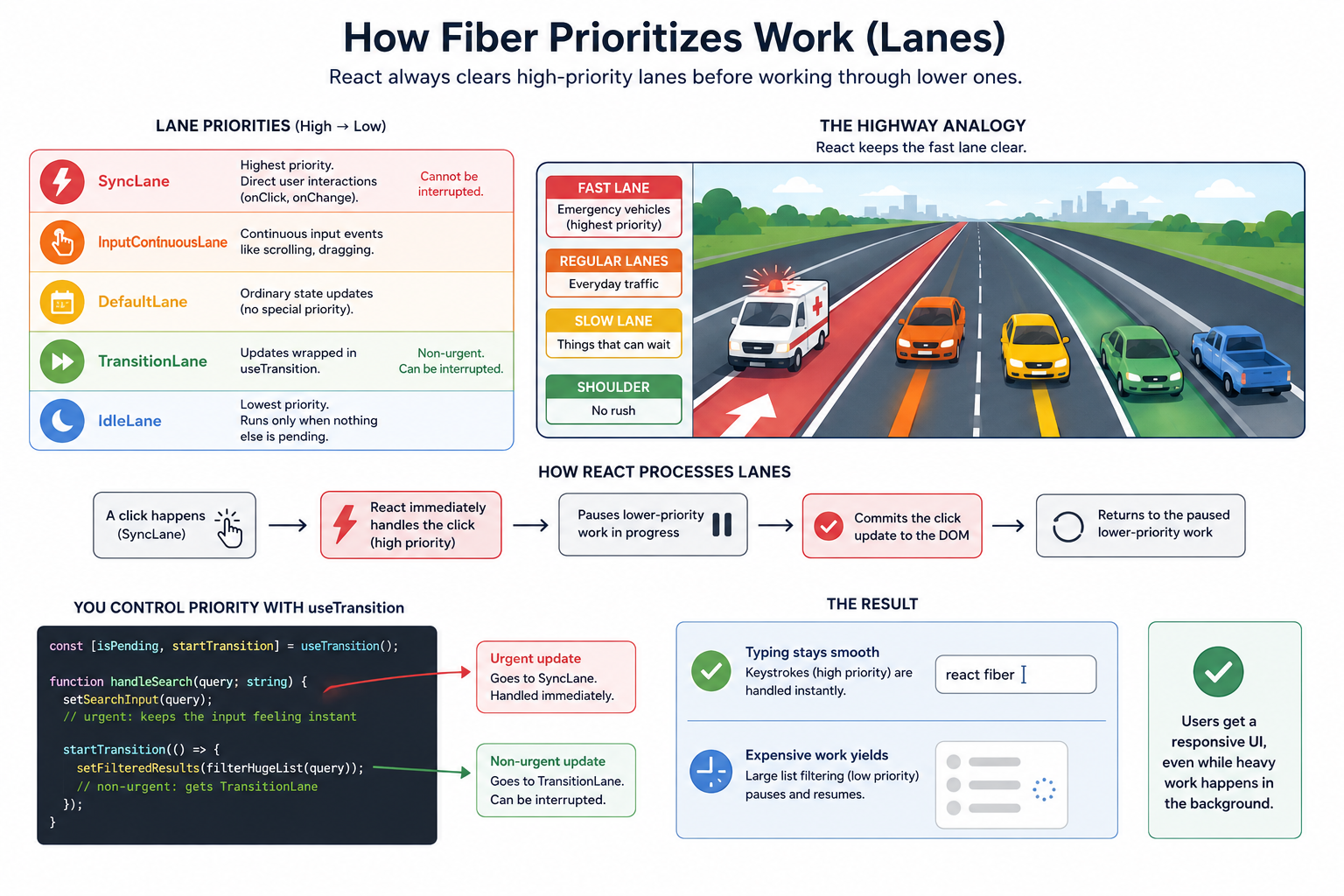 Illustration of a multi-lane highway where the fastest lane is labeled SyncLane for user clicks and keystrokes and shows a sports car, the middle lanes are labeled DefaultLane for regular state updates with a car and TransitionLane for non-urgent updates with a slow truck, and the rightmost lane is labeled IdleLane for background work with a bicycle, with a caption noting React always clears the fast lanes first