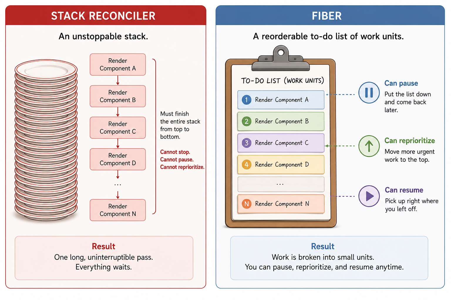 Two-panel illustration comparing the old Stack Reconciler, shown as a tall stack of plates that must be washed top to bottom without stopping, against React Fiber, shown as a to-do list of individual task cards that can be picked up, set down, and reordered by priority
