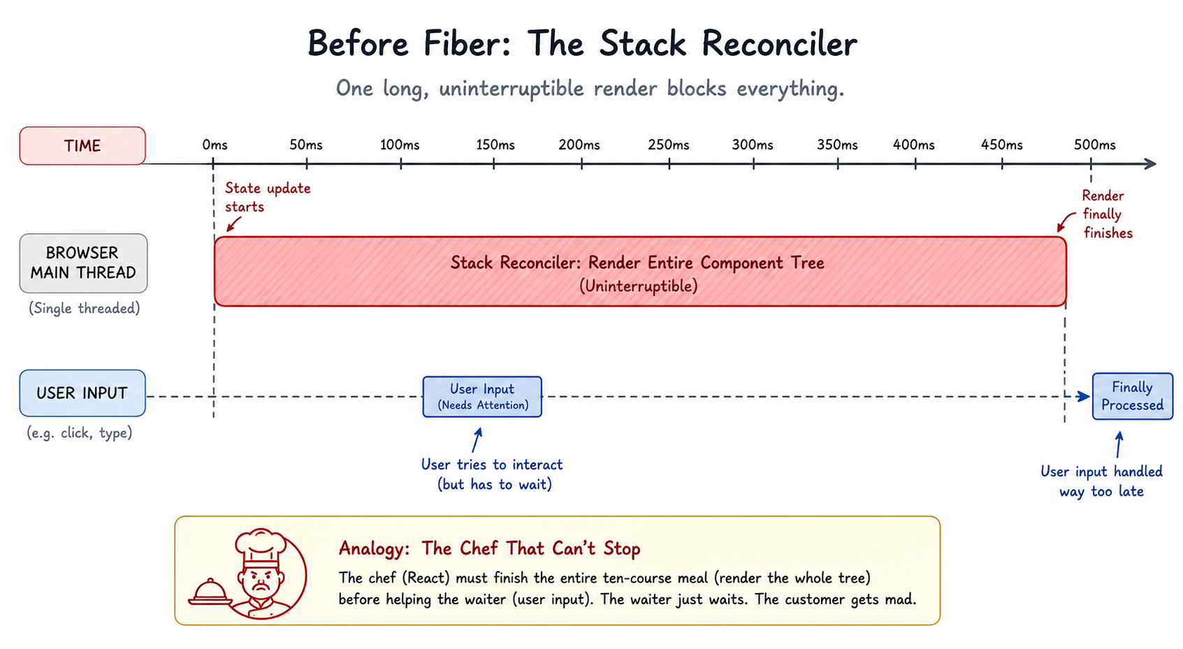 Timeline diagram showing the old Stack Reconciler rendering an entire component tree as one long uninterruptible red bar that blocks the browser's main thread, while a small blue bar labeled user input waits stuck behind it
