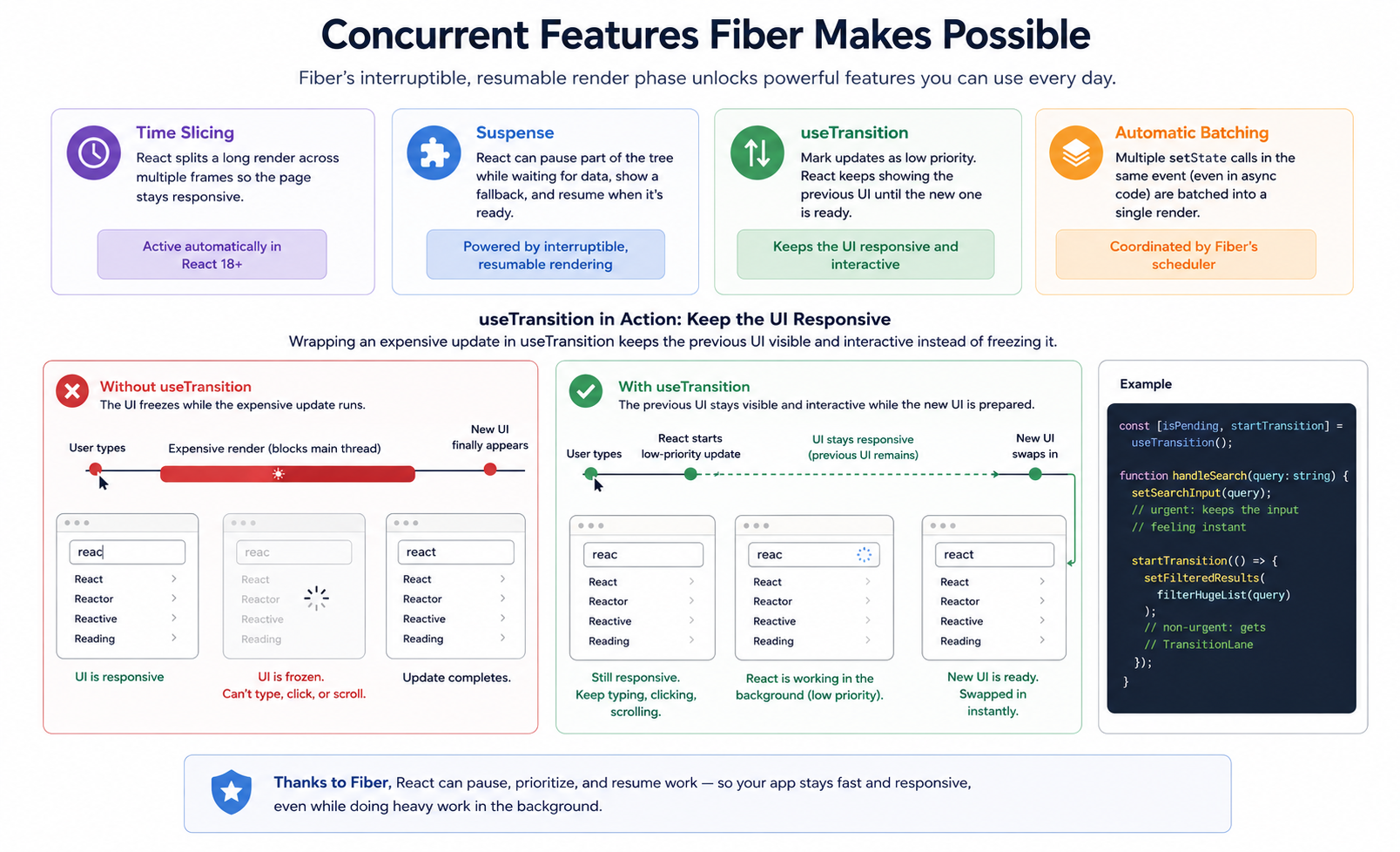 Split-screen comparison: the left side labeled without useTransition shows a loading spinner blocking the entire page while a list filters, and the right side labeled with useTransition shows the old list staying visible and interactive while the filtered results compute in the background with a small loading indicator in the corner