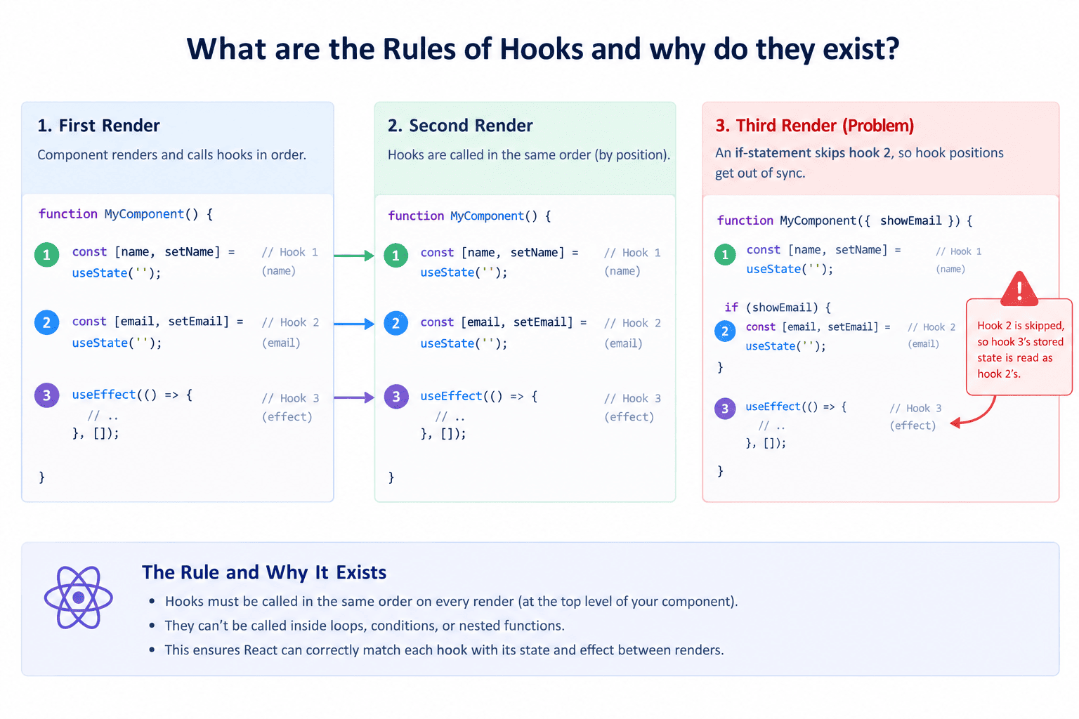 Diagram of two stacked render passes for the same component, each showing a numbered list of hook calls (1: useState for name, 2: useState for email, 3: useEffect), with arrows matching hook 1 to hook 1 and hook 2 to hook 2 across renders by position, and a red warning icon on a third render where an if-statement skips hook 2, causing hook 3's stored state to be read as hook 2's