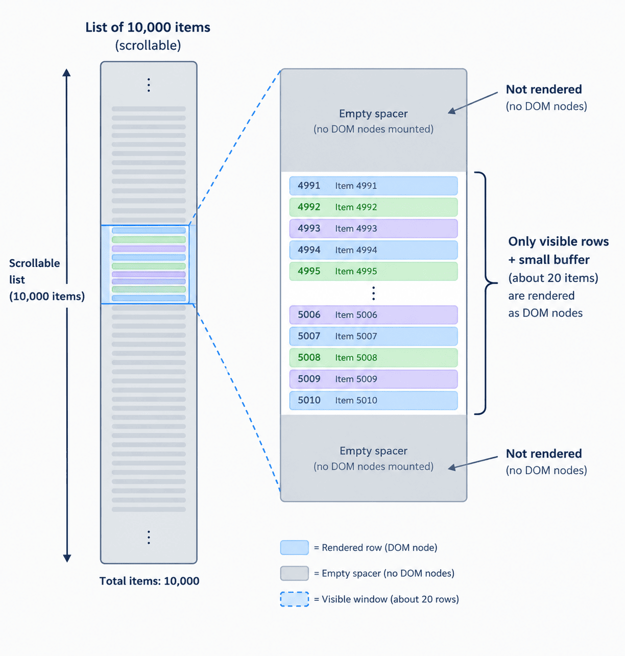 Diagram of a long scrollable list of 10,000 items represented as a tall gray bar, with a small highlighted window in the middle showing only about 20 rows rendered as actual colored DOM node boxes, and the gray areas above and below the window labeled empty spacer, no DOM nodes mounted, illustrating that only visible rows plus a small buffer exist in the real DOM at any time