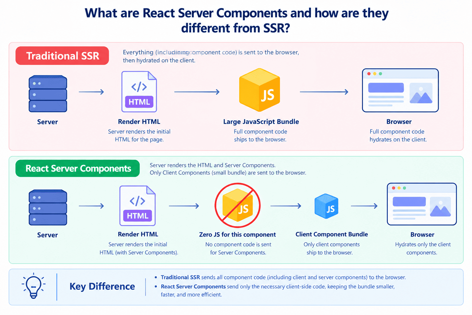 Two-lane comparison diagram: the top lane labeled Traditional SSR shows a server rendering HTML then a large JavaScript bundle icon flowing to the browser labeled full component code ships and hydrates, and the bottom lane labeled React Server Components shows the server rendering the same HTML with a crossed-out JavaScript bundle icon labeled zero JS for this component, with only a small Client Component bundle icon flowing to the browser