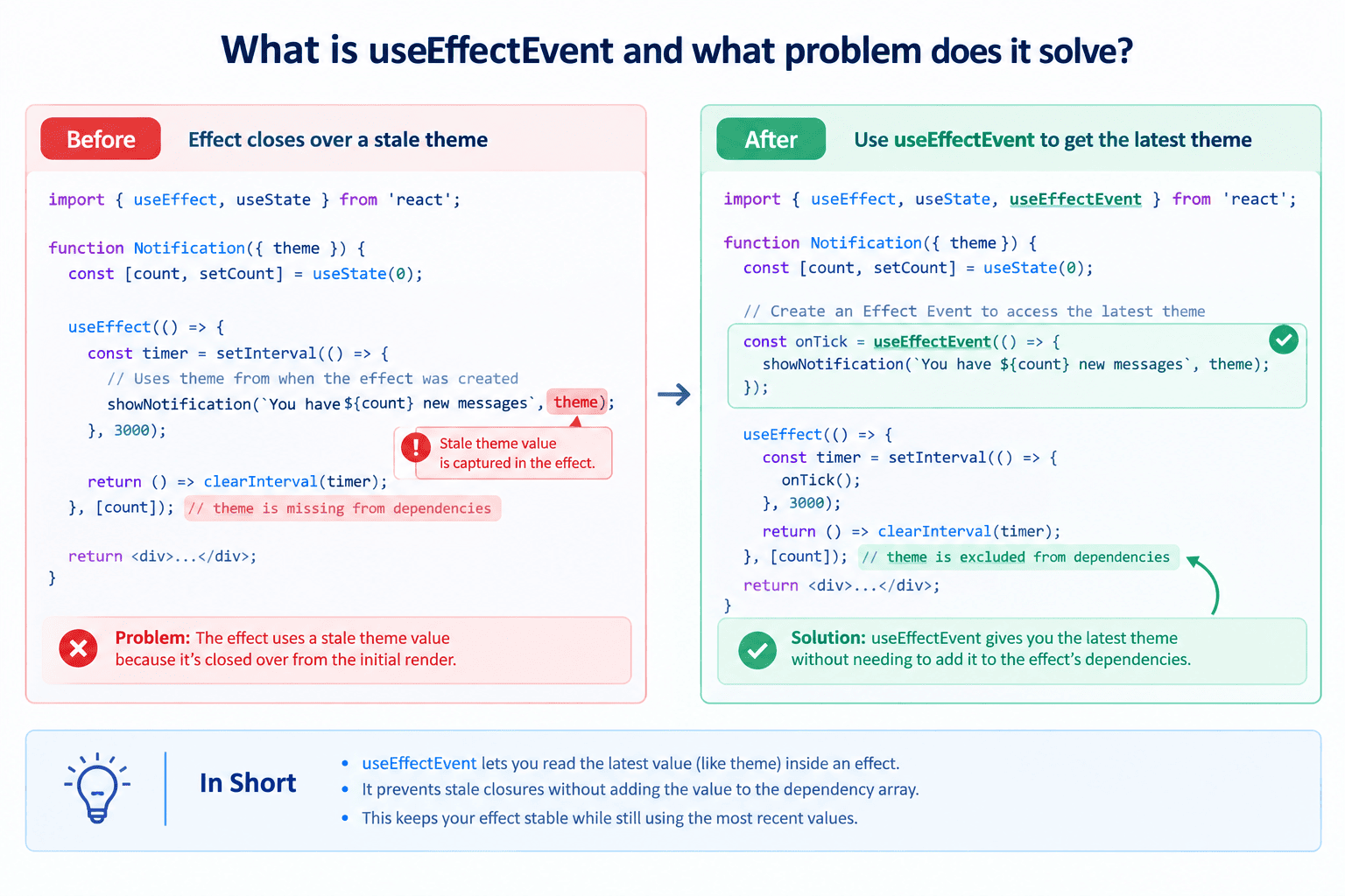 Side-by-side code comparison diagram: the left panel labeled Before shows a useEffect closing over a stale theme variable highlighted in red with a bug icon, and the right panel labeled After shows the same notification logic wrapped in useEffectEvent highlighted in green with a checkmark, with an arrow showing theme is excluded from the effect's dependency array in both cases