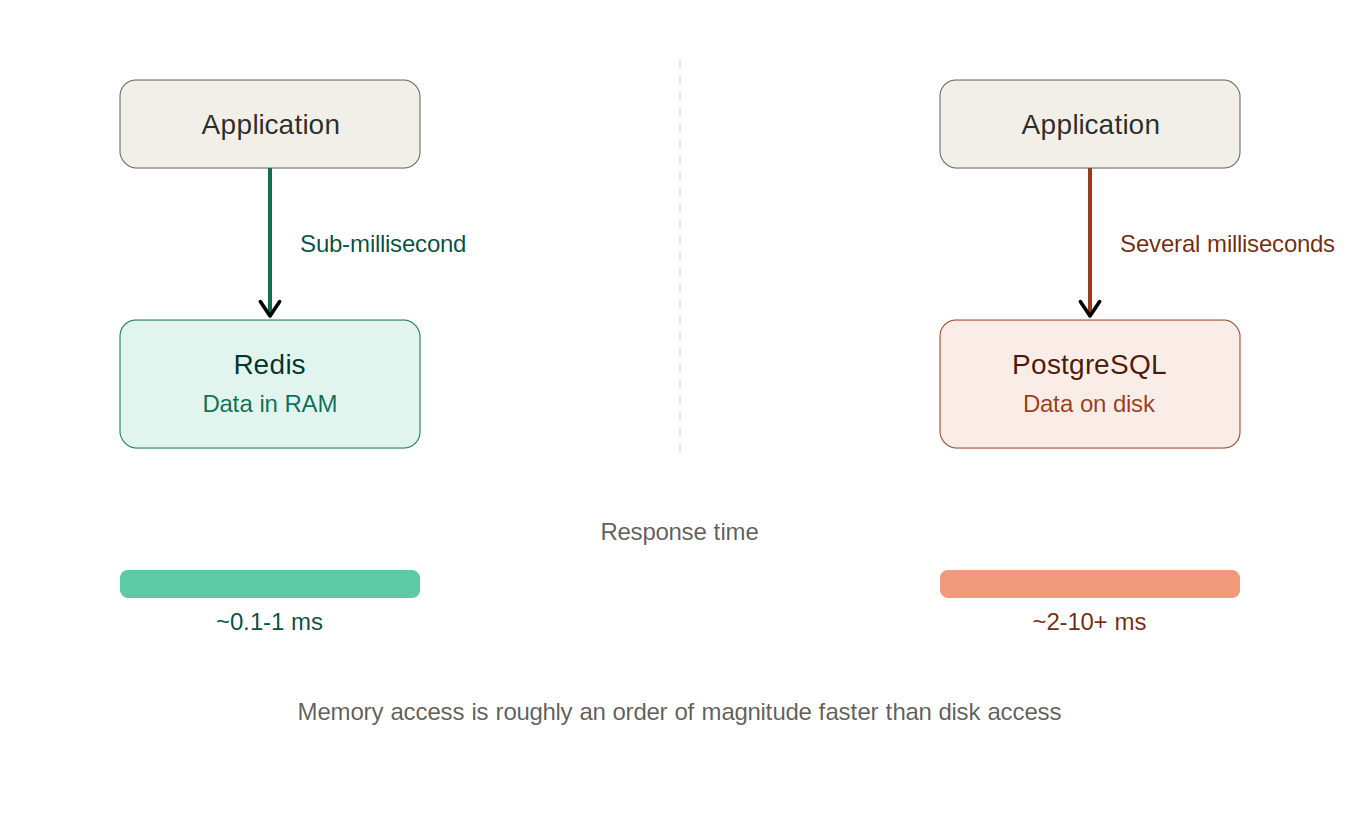 Side-by-side diagram comparing an application reading from Redis in RAM with a sub-millisecond arrow, and the same application reading from PostgreSQL on disk with a several-millisecond arrow, showing the latency gap between memory and disk access
